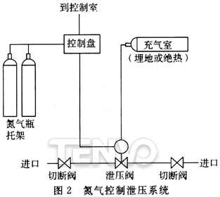 氮氣控制泄壓系統(tǒng)