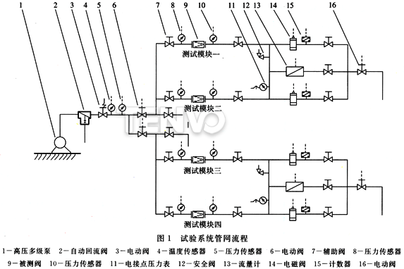 試驗系統(tǒng)管網(wǎng)流程