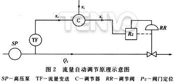 流量自動調(diào)節(jié)原理示意圖