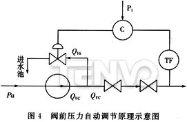 閥前壓力自動調(diào)節(jié)原理示意圖