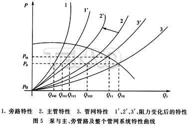 泵與主、旁管路及整個管網(wǎng)系統(tǒng)特性曲線