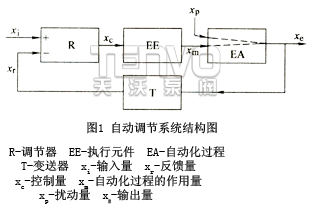 自動調(diào)節(jié)系統(tǒng)結構圖