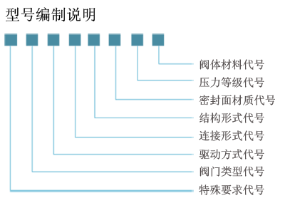 閘閥型號(hào)編制說明