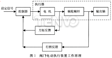 閥門電動執(zhí)行裝置工作原理